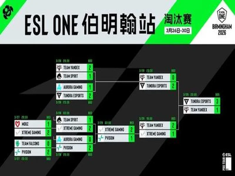 ESL One伯明翰站在凌晨落幕:XG第三名!Tundra拿下本赛年第四个冠军